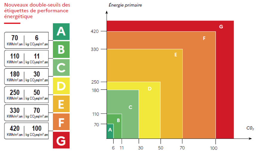 Seuils du nouveau DPE Seuils du nouveau DPE